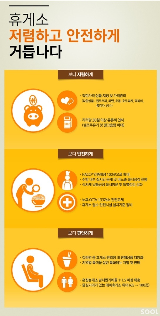 고속도로 휴게소, ‘저렴하고 안전하게’