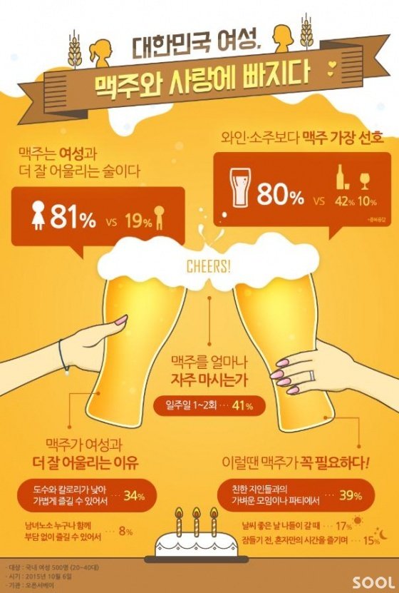대한민국 여성 맥주와 사랑에 빠지다