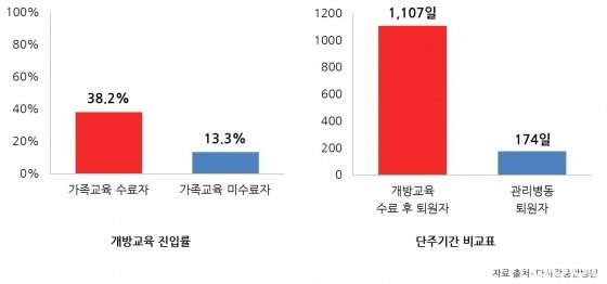 개방교육 진입률 및 단주기간 비교표