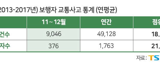 보행자 교통사고 사상자 연말에 집중 발생
