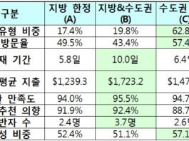 관광공사, ‘2017 외래관광객 실태조사’ 결과 발표