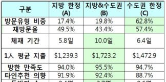 관광공사, ‘2017 외래관광객 실태조사’ 결과 발표