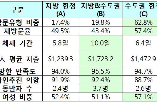 관광공사, ‘2017 외래관광객 실태조사’ 결과 발표