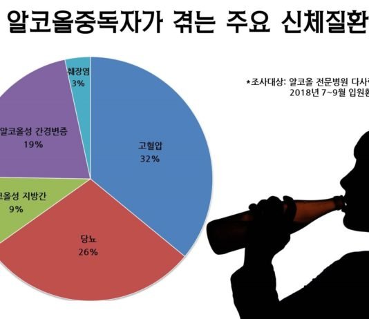 알코올중독자가 겪는 신체질환 1위는?