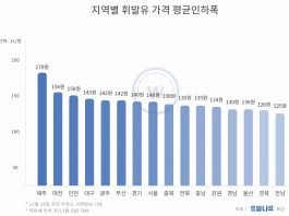 유류세 인하, 다음 달 초까지 국제유가 하락 전망