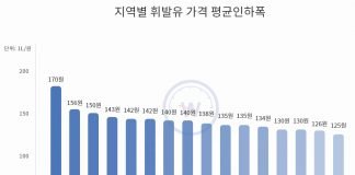 유류세 인하, 다음 달 초까지 국제유가 하락 전망