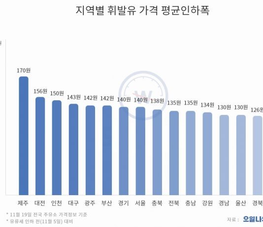 유류세 인하, 다음 달 초까지 국제유가 하락 전망