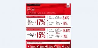 닐슨, ‘국내 가구 주류 트렌드 보고서’ 발간