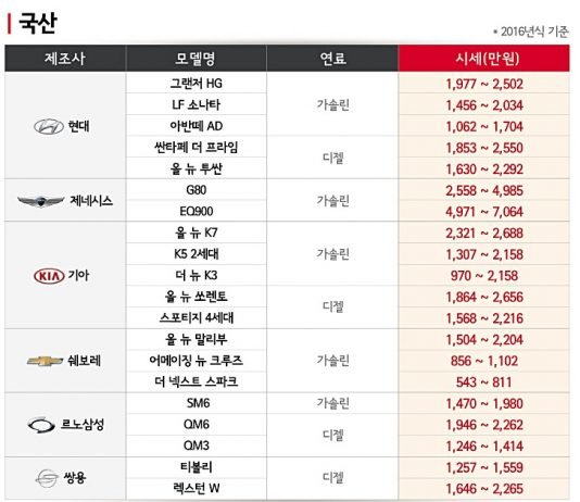 중고차 사려면 지금이 적기!!!