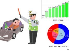 술 취해 운전대 잡는 상습 음주운전자, 알코올 의존 가능성 높다