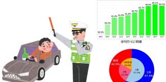 술 취해 운전대 잡는 상습 음주운전자, 알코올 의존 가능성 높다