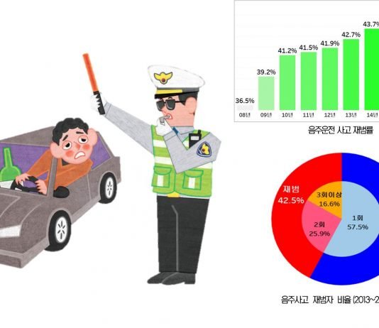 술 취해 운전대 잡는 상습 음주운전자, 알코올 의존 가능성 높다