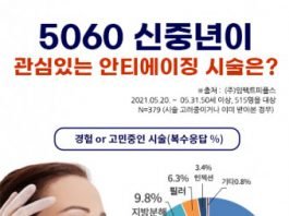 5060 신중년… 생활비 아껴도 안티에이징 지갑 확~ 연다!