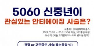 5060 신중년… 생활비 아껴도 안티에이징 지갑 확~ 연다!