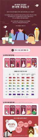 해외에서 가장 잘 알려진 한국 주류 1위는 역시 ‘소주’