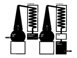 스카치 위스키 및 곡물 정의 증류 기본원리 및 부산물