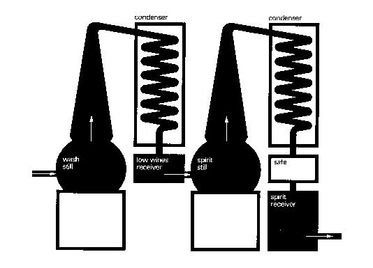 스카치 위스키 및 곡물 정의 증류 기본원리 및 부산물